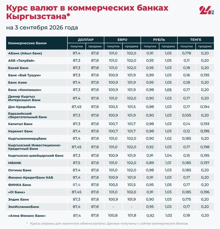 Курс валют в банках Кыргызстана на 3 сентября