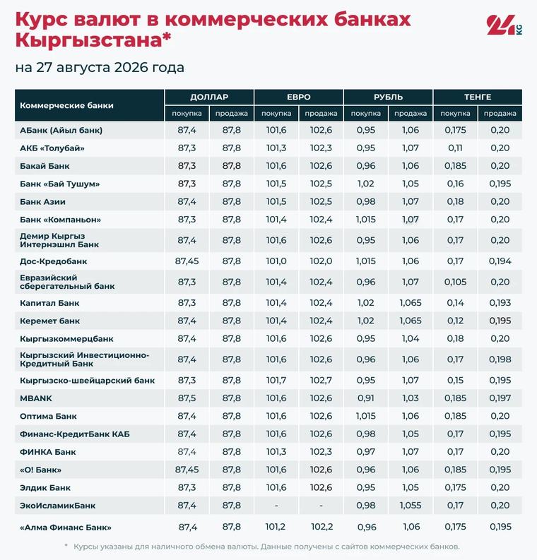 Курс валют в банках Кыргызстана на 27 августа